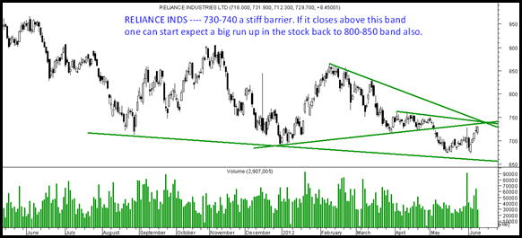 RelianceInds RelianceInds