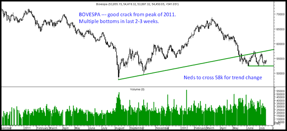 Bovespa Bovespa