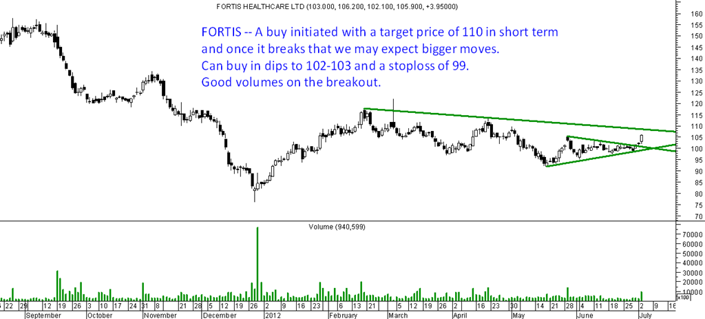 Technical Chart Of Fortis Healthcare