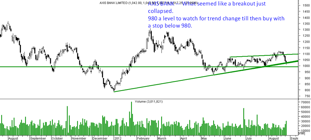 Bank Of Baroda Technical Chart