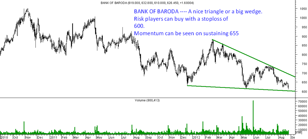 Bank Of Baroda Technical Chart