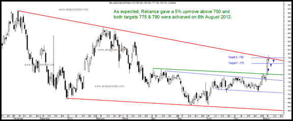 Reliance - follow up Reliance - follow up