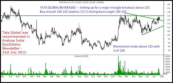 Tata Global 31st july 2012 Tata Global 31st july 2012