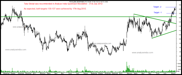 Tata Global Follow up Tata Global Follow up