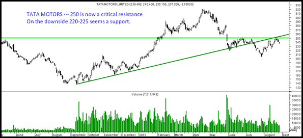 Tata Motors Tata Motors