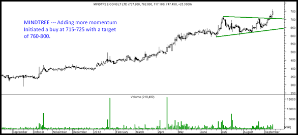 Mindtree Mindtree
