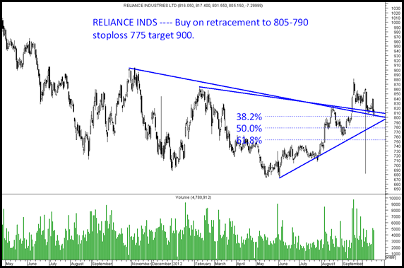 Reliance Inds Reliance Inds