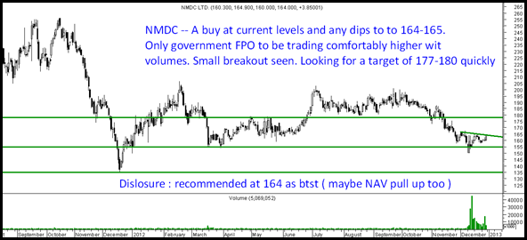 NMDC NMDC