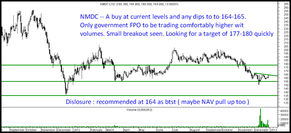 NMDC thumb NMDC – A buy for a target of 177 180.