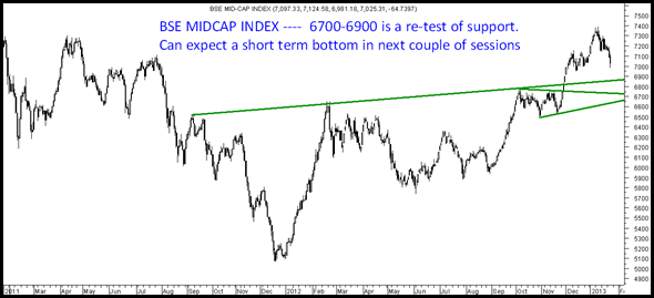 BSEMIDCAP thumb BSE MIDCAP and BSE SMALL CAP INDEX – Down 6 8% from peak and re testing breakout zones. Short term bottom possible in next couple of sessions