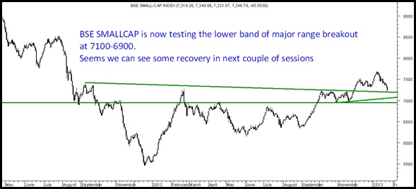 BseSmallcap thumb BSE MIDCAP and BSE SMALL CAP INDEX – Down 6 8% from peak and re testing breakout zones. Short term bottom possible in next couple of sessions