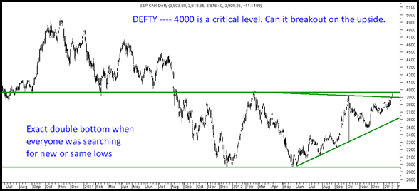 CnxDefty thumb Defty – Nearing a breakout above 4000