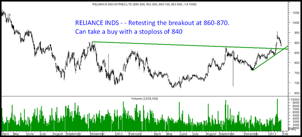 RelianceDipBuy thumb Reliance Inds – Re test of Breakout