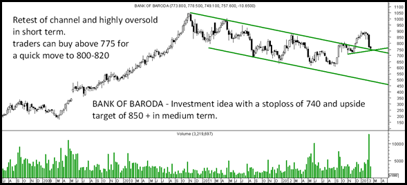 BOB thumb Bank of Baroda – Oversold and retest of channel. Investment pick