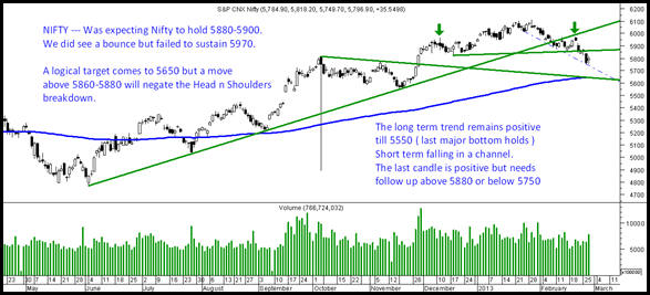 NiftyBudget thumb Budget and Nifty Technical View  !!!