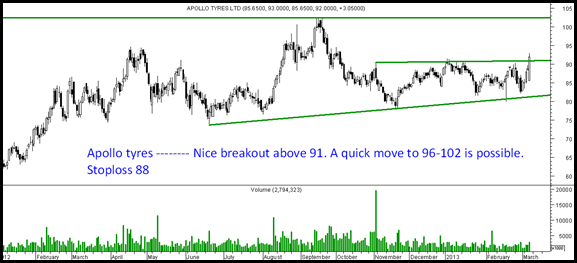 Apollo tyres Apollo tyres