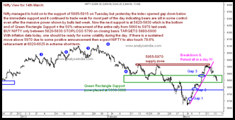 NIFTY 14TH March NIFTY 14TH March