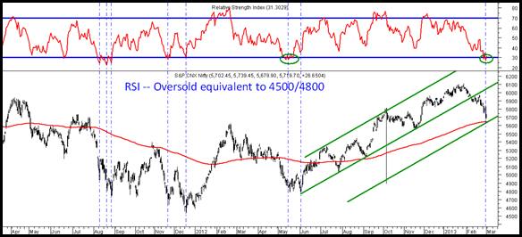 Nifty RSI and channel Nifty RSI and channel