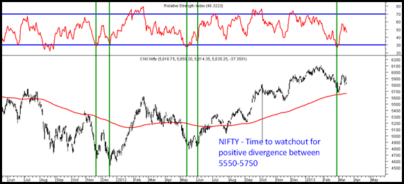 PositiveDivergence thumb NIFTY – Time to watchout for positive divergences.