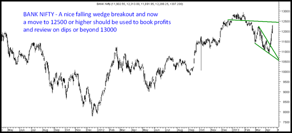 BoomBankNifty thumb Bank Nifty is up 13% from the lows and 5% away from previous tops