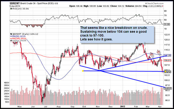 Brent Crude Brent Crude
