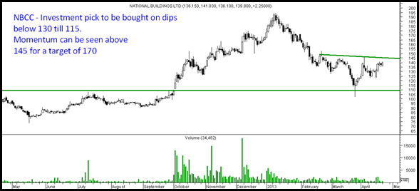 NBCC thumb Nifty – 5840 Trendline resistance and 5950 previous top.