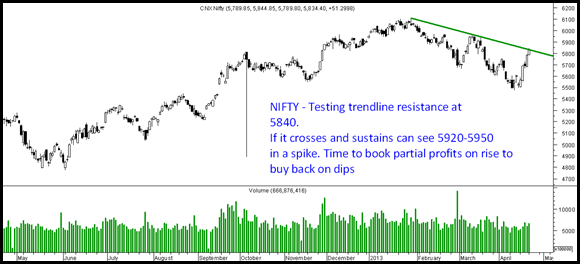 Nifty5900 thumb Nifty – 5840 Trendline resistance and 5950 previous top.