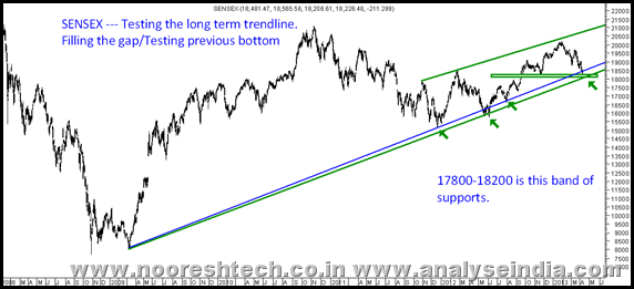 Sensex Trendline Sensex Trendline