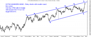 kotak 300x124 Kotak Mahindra Bank   High risk short 