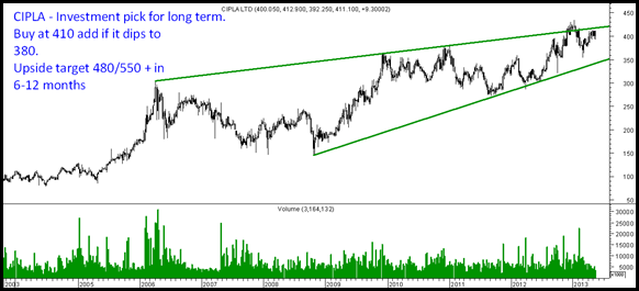 CIPLA - Buy CIPLA - Buy