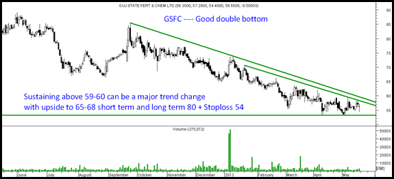 GSFC thumb GSFC – Bottoming out – Investment pick