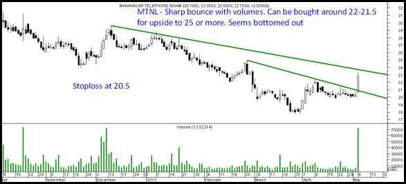 MTNL MTNL