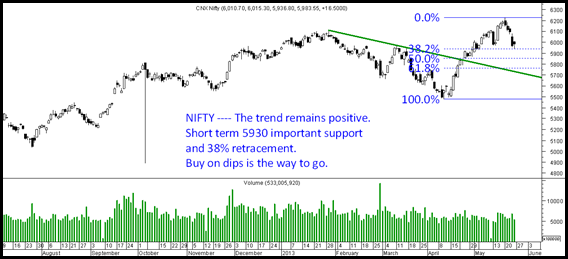 Nifty25may thumb Nifty Technical View – Corrections are needed