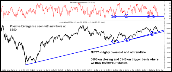 NiftyRSI thumb Nifty – At 5550 5600 with positive divergence