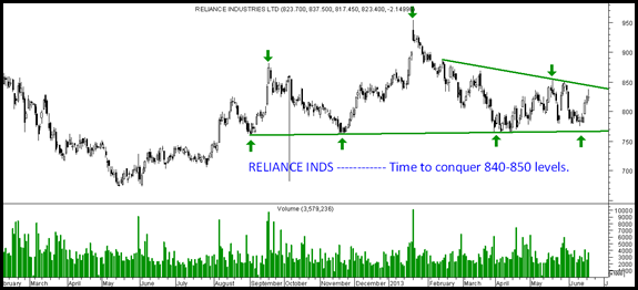 RelianceBreakout thumb Reliance Inds – 850 is a major barrier.