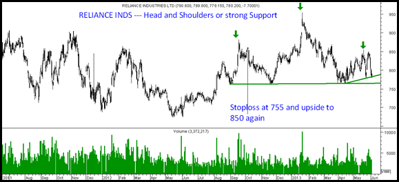 Reliance Inds Reliance Inds