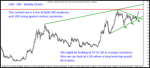 USD INR weekly chart USD INR weekly chart