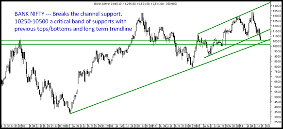 Bank Nifty - Trendline and Supports Bank Nifty - Trendline and Supports