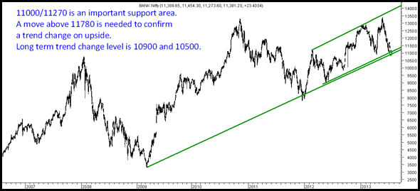 Bank Nifty Bank Nifty