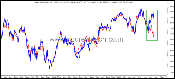 Bank Nifty and Nifty Bank Nifty and Nifty