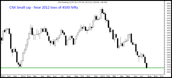 CNX Smallcap - Panic CNX Smallcap - Panic