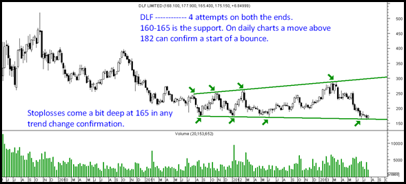 DLF DLF