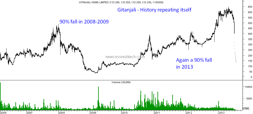 Gitanjali Gems Chart