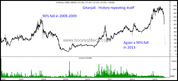 Gitanjali Gems Gitanjali Gems