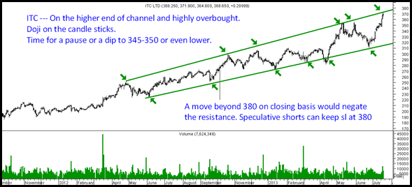 ITC ITC