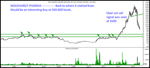 Wockhardt Pharma Wockhardt Pharma