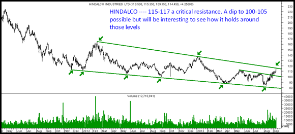 hindalco hindalco