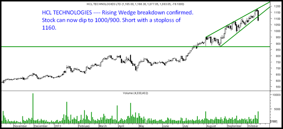 HCL tech - Breakdown HCL tech - Breakdown