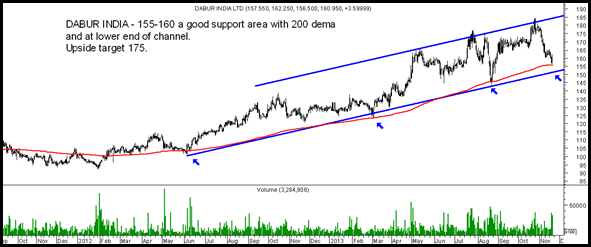 Dabur Dabur