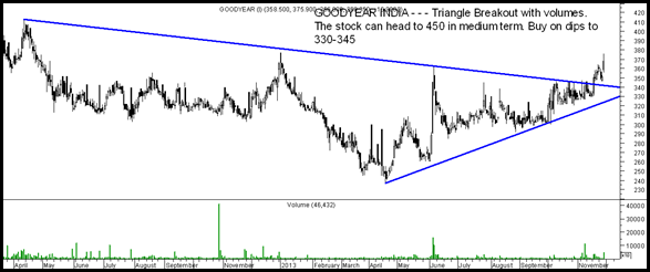 GoodYear India GoodYear India